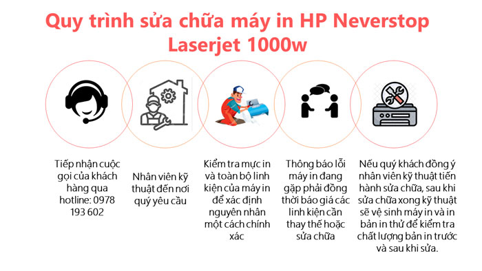 Quy trình sửa chữa máy in HP Neverstop Laserjet 1000w - Công ty Nam Anh 