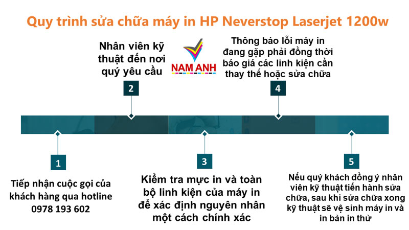 Quy trình sửa chữa máy in HP Neverstop Laserjet 1200w - Công ty Nam Anh 